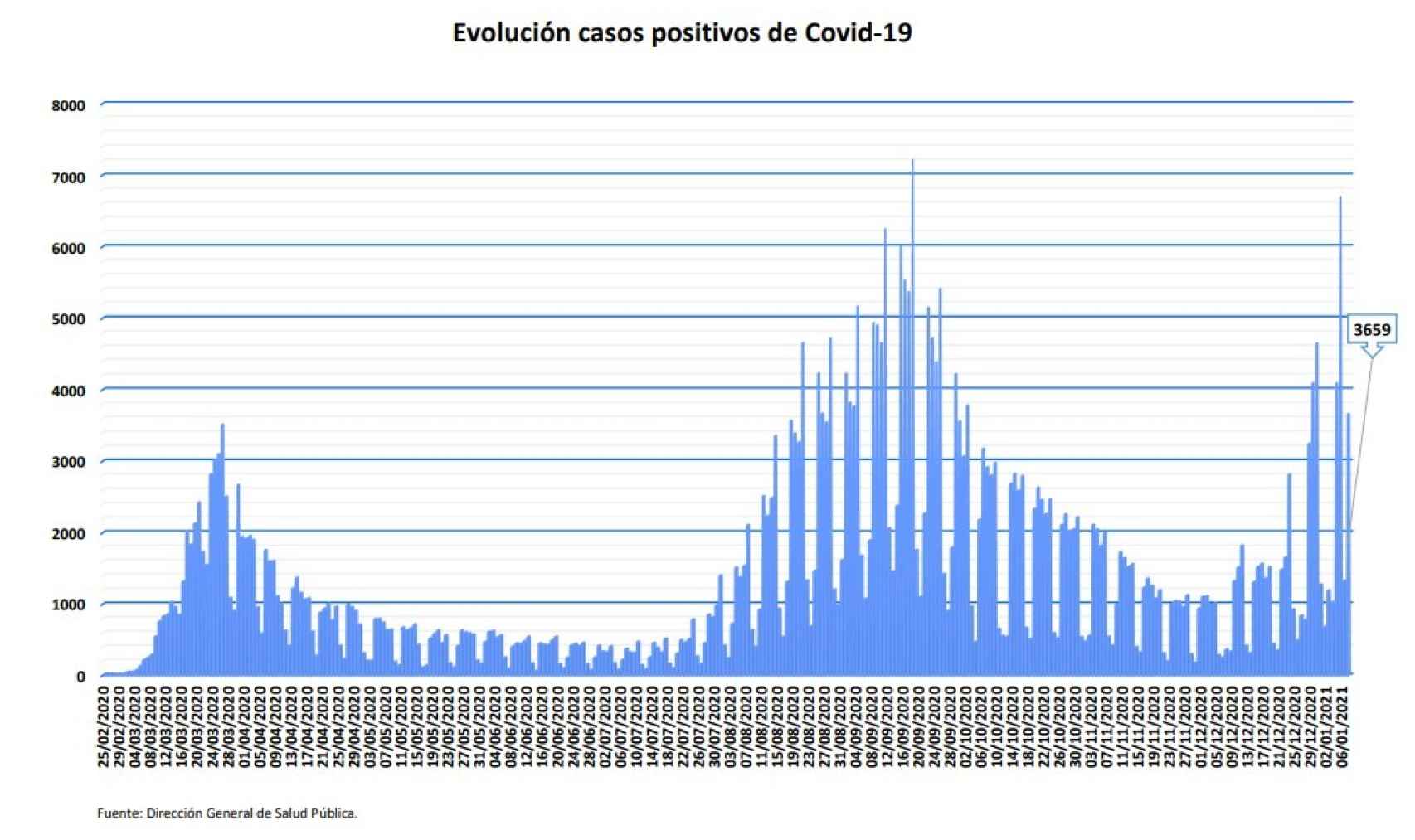 Evolución casos positivos de Covid-19 en Madrid.