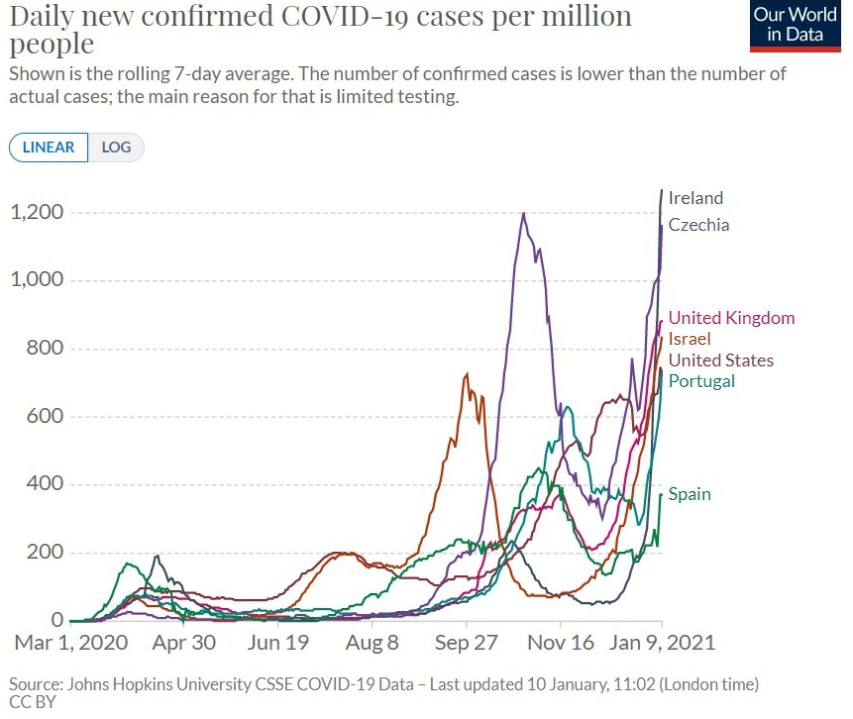 Casos nuevos de Covid 19 en los distintos países