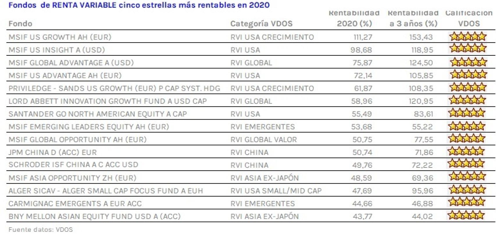 Los fondos de inversión en bolsa más rentables de 2020.