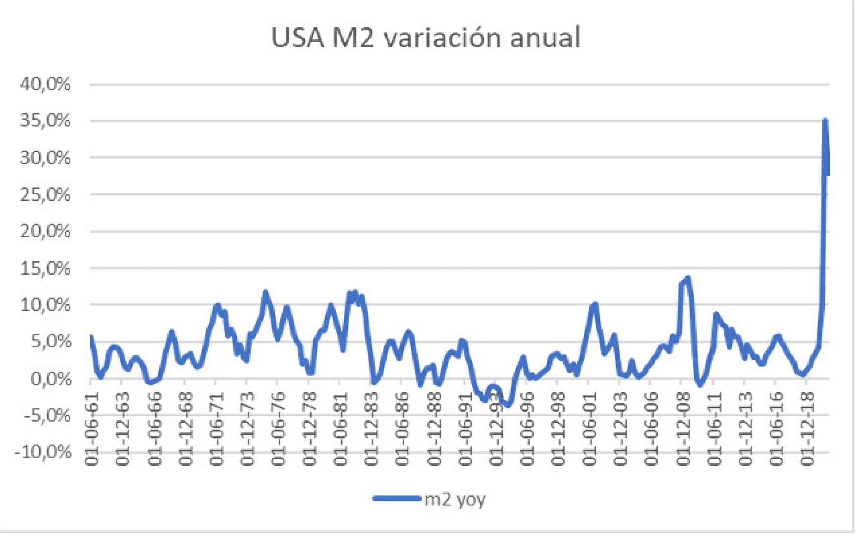 USA M2 variación anual