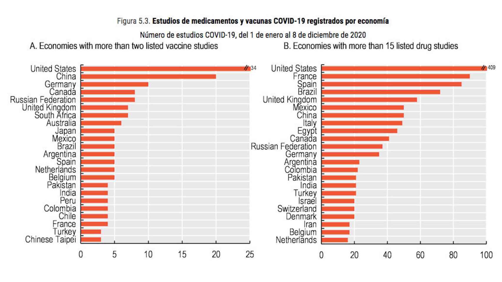 Ensayos clínicos de medicamentos y vacunas contra la Covid-19 registrados por países.