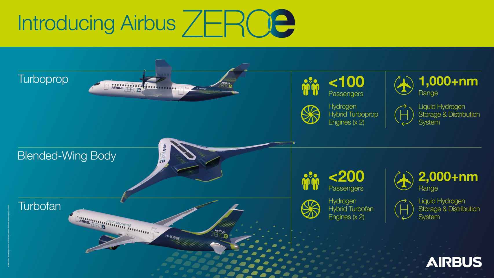 Infografía sobre los proyectos ZEROe de Airbus