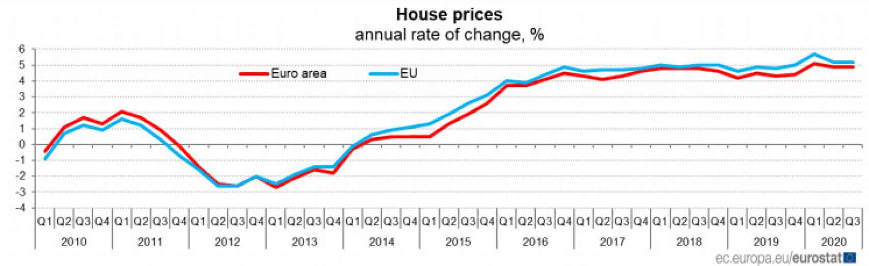 Precio de la vivienda UE