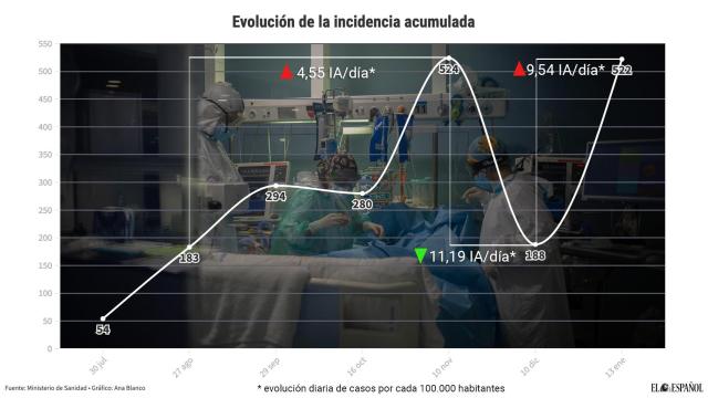 Gráfico con la evolución de la incidencia acumulada en España.