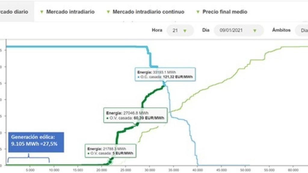 mercado eléctrico el 9 de enero 2021