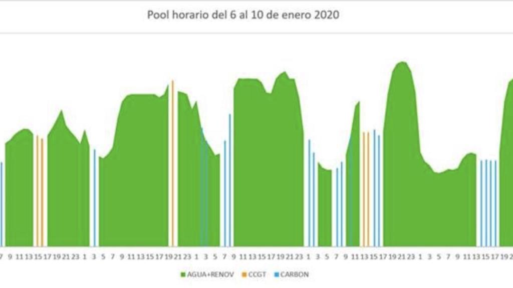 Pool por tecnologías