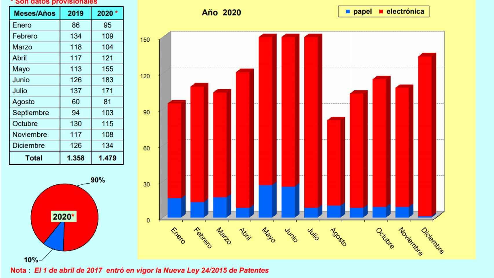Solicitudes de patentes en España por meses en 2020.