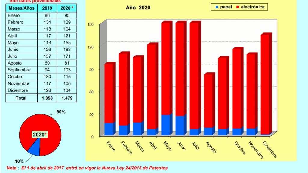 Solicitudes de patentes en España por meses en 2020.