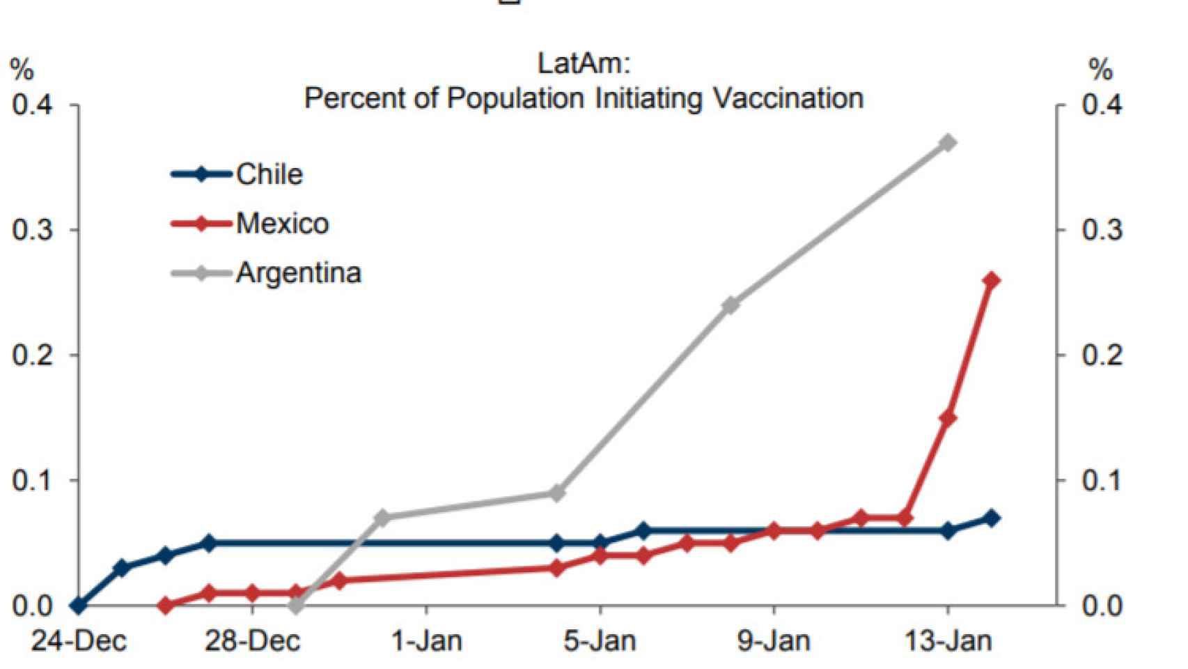 Porcentaje de población iniciando la vacunación en Latam  / Fuente: Goldman Sachs.