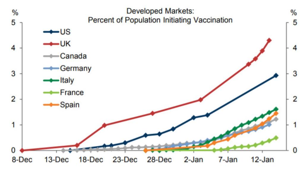 Porcentaje de la población que ha comenzado a vacunarse en mercados desarrollados / Goldman Sachs.