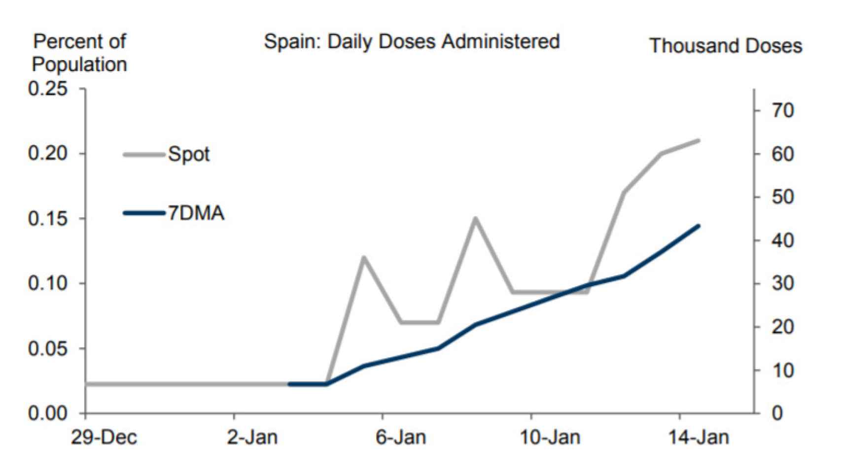Dosis diarias administradas en España (en miles y en % de población). Fuente: Goldman Sachs.