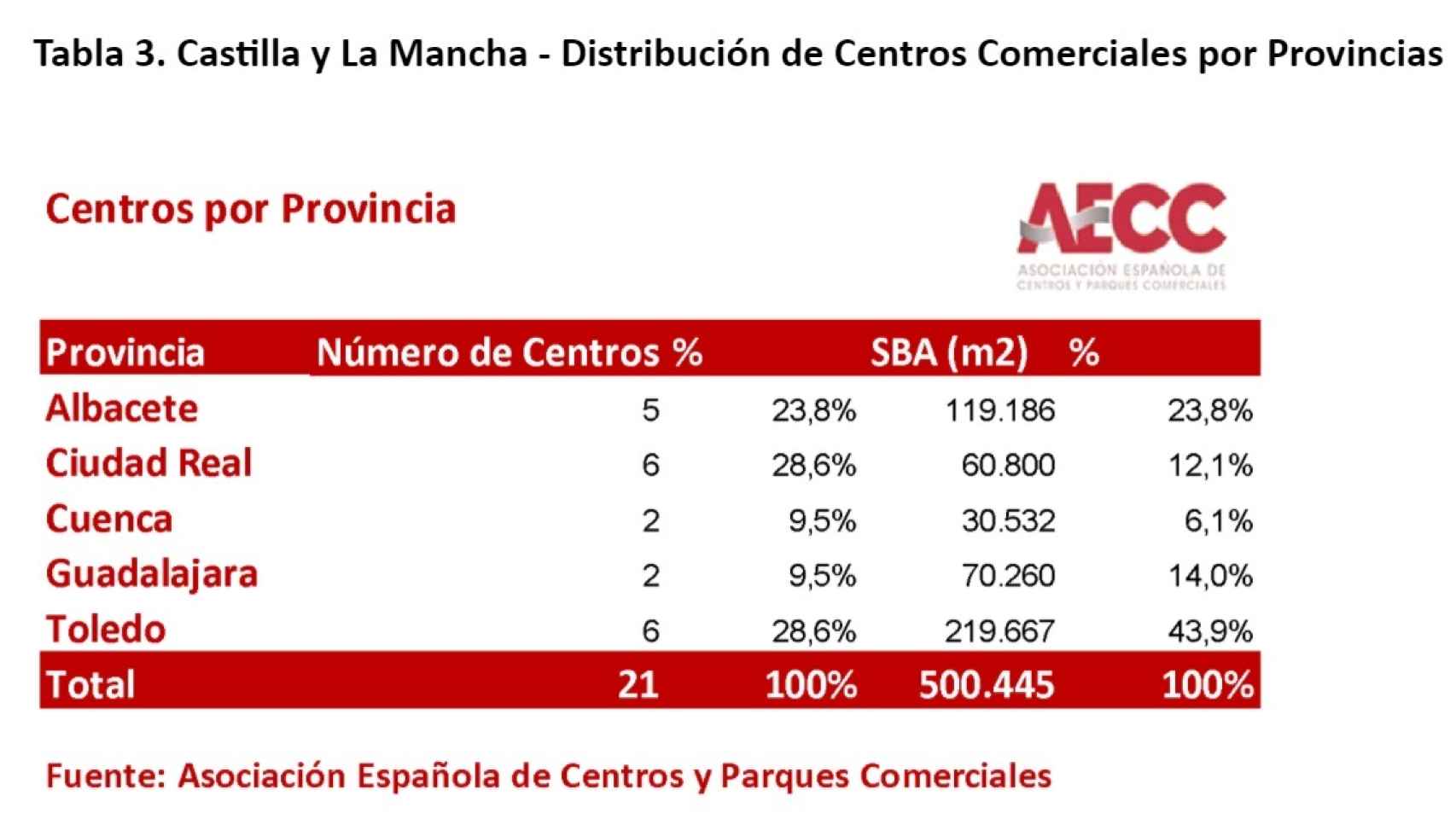 Centros Comerciales en Castilla La Mancha. Fuente: AECC.