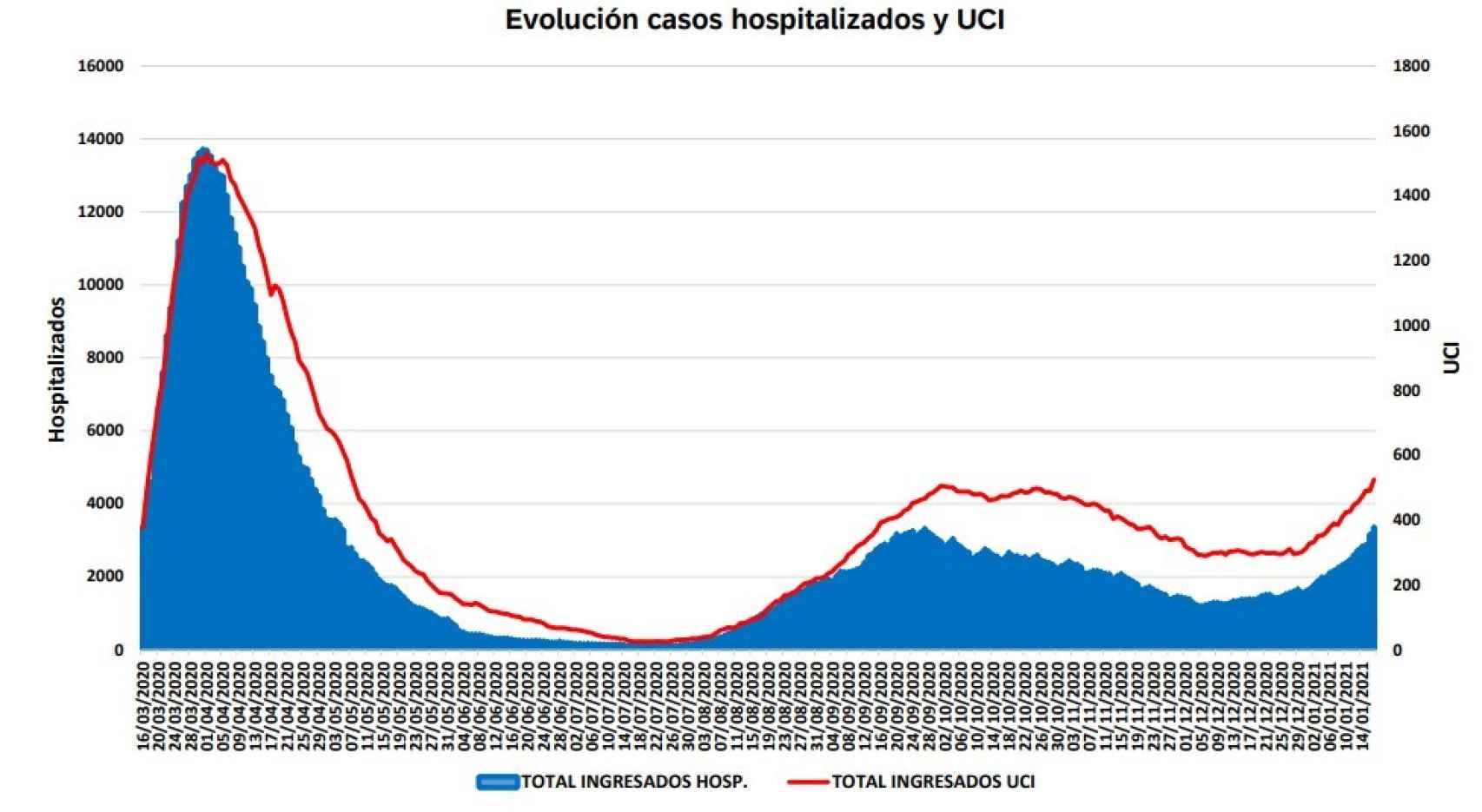Evolución hospitalizados y UCI en Madrid.