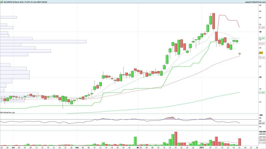 Evolución de las acciones de SolarPack