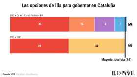 Salvador Illa gobernaría en Cataluña si lograra que le apoyaran a la vez Podemos, Cs, PP y Vox