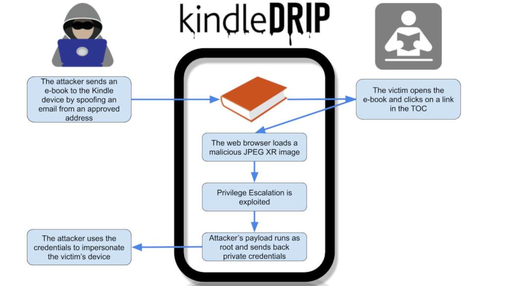 Vulnerabilidad en los Amazon Kindle