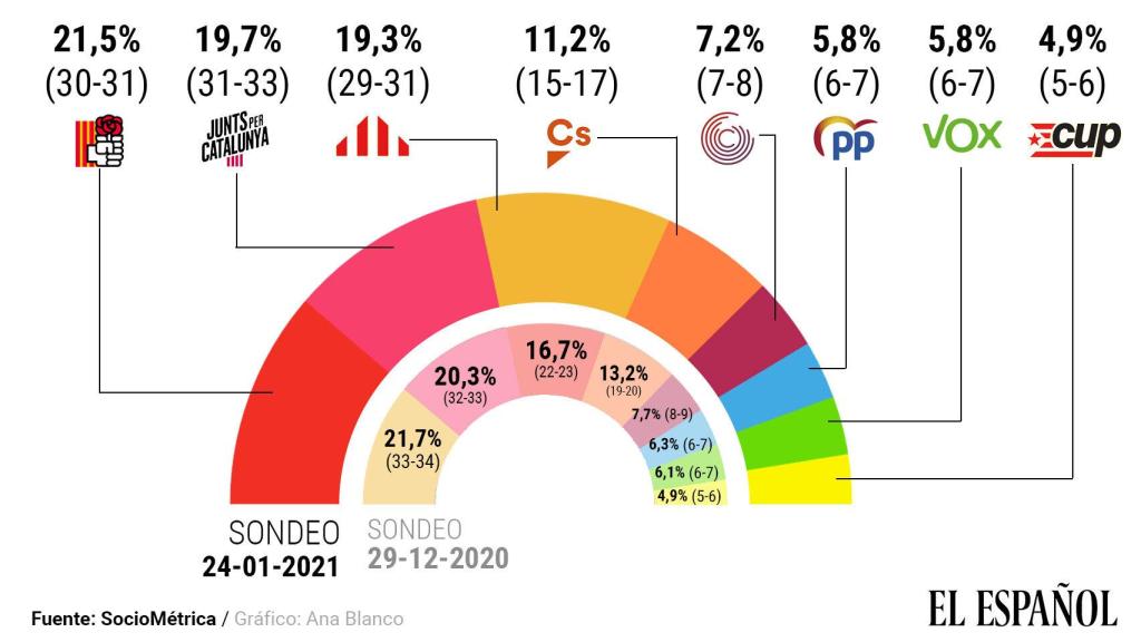 Estimación de voto para las elecciones catalanas.