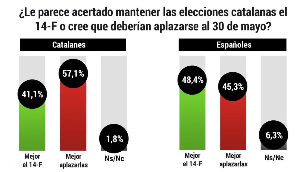 ¿Cree que deberían aplazarse las elecciones catalanas del 14 de febrero?