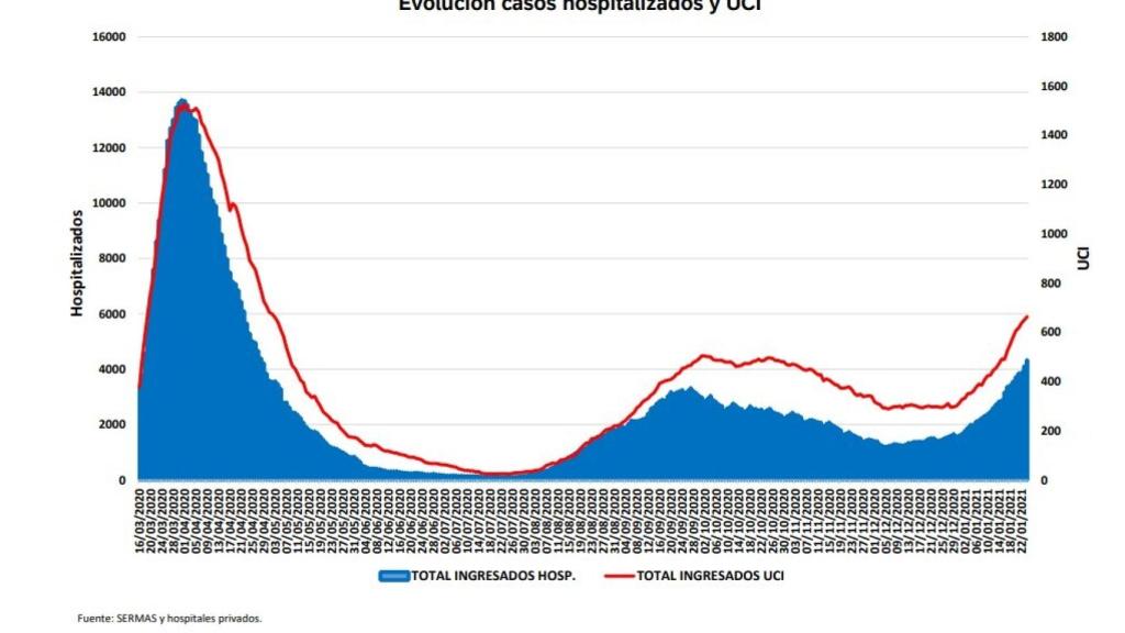 Evolución casos hospitalizados en Madrid.