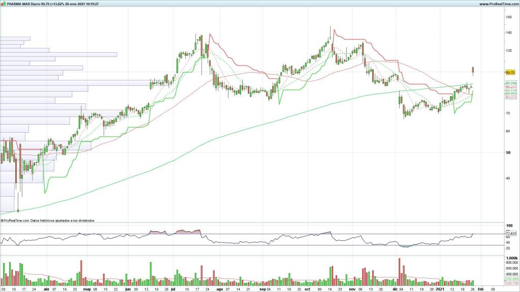 Evolución de las acciones de PharmaMar