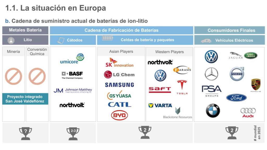 Quién produce las baterías en Europa.