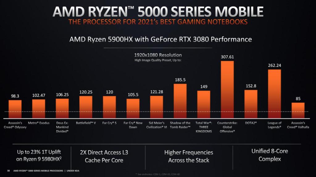 Rendimiento del Ryzen 5900HX con una RTX 3080 en juegos actuales