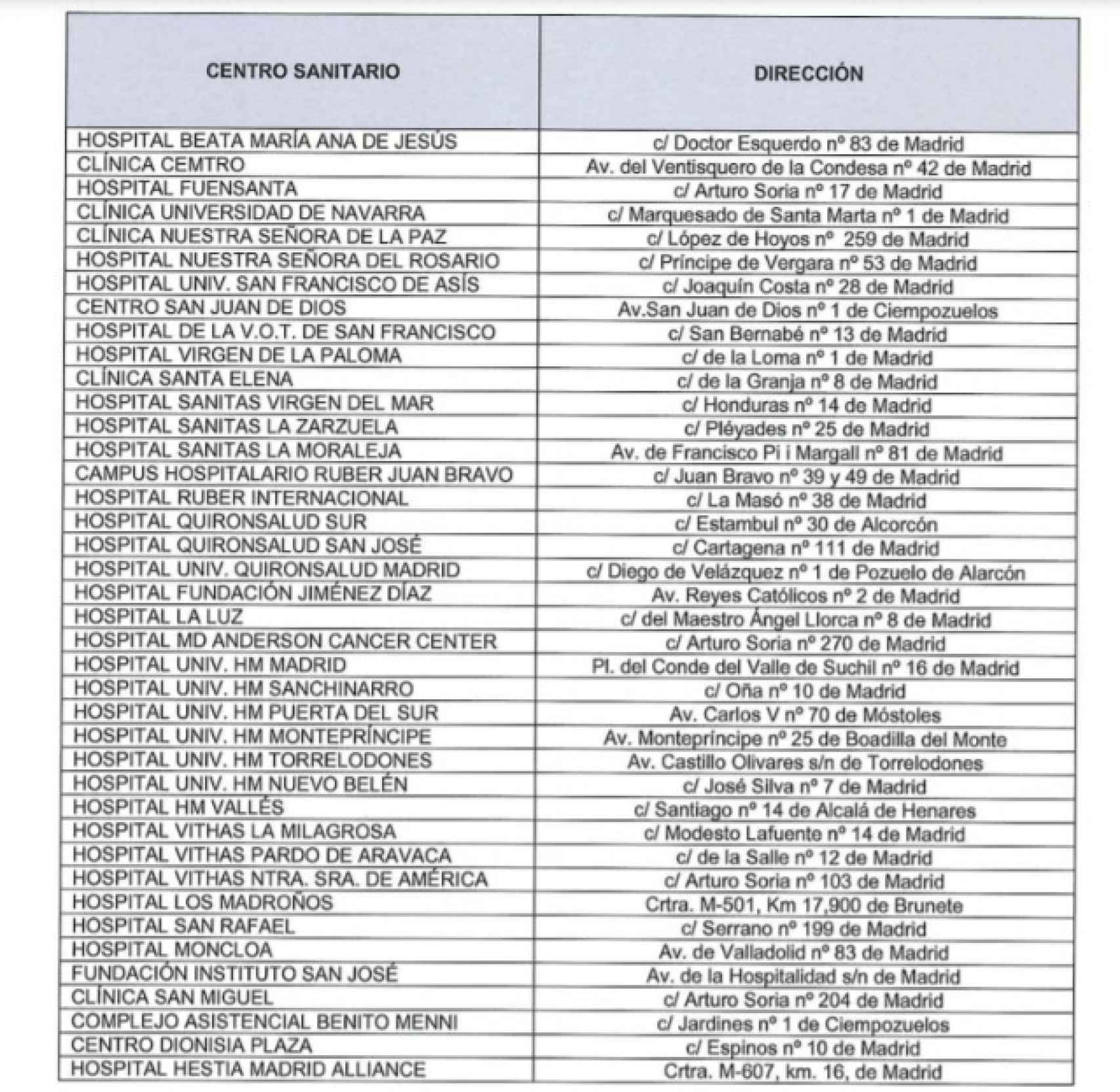 Listado de establecimientos sanitarios afectados por la orden de Madrid. (Invertia)