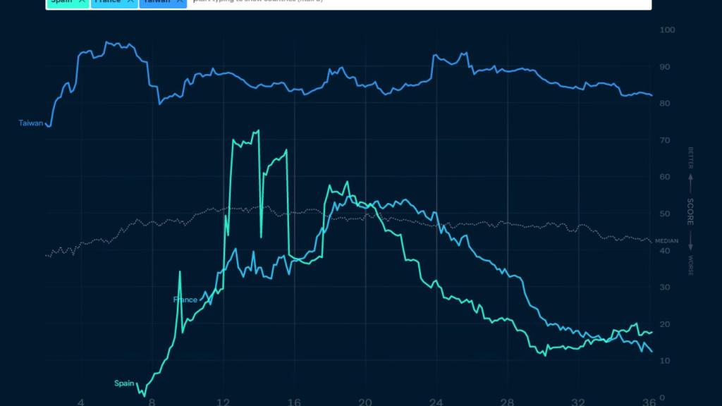 Gráfico elaborado por Lowy Institute comparando la puntuación de España a lo largo de las semanas con Francia (73) y Taiwan (3).