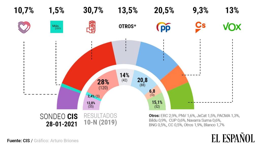 Barómetro del CIS de enero. Gráfico: El Español