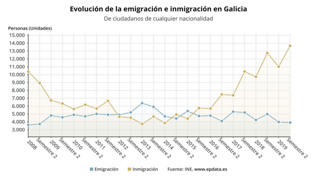 Evolución de las migraciones en Galicia.