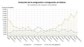 Evolución de las migraciones en Galicia.