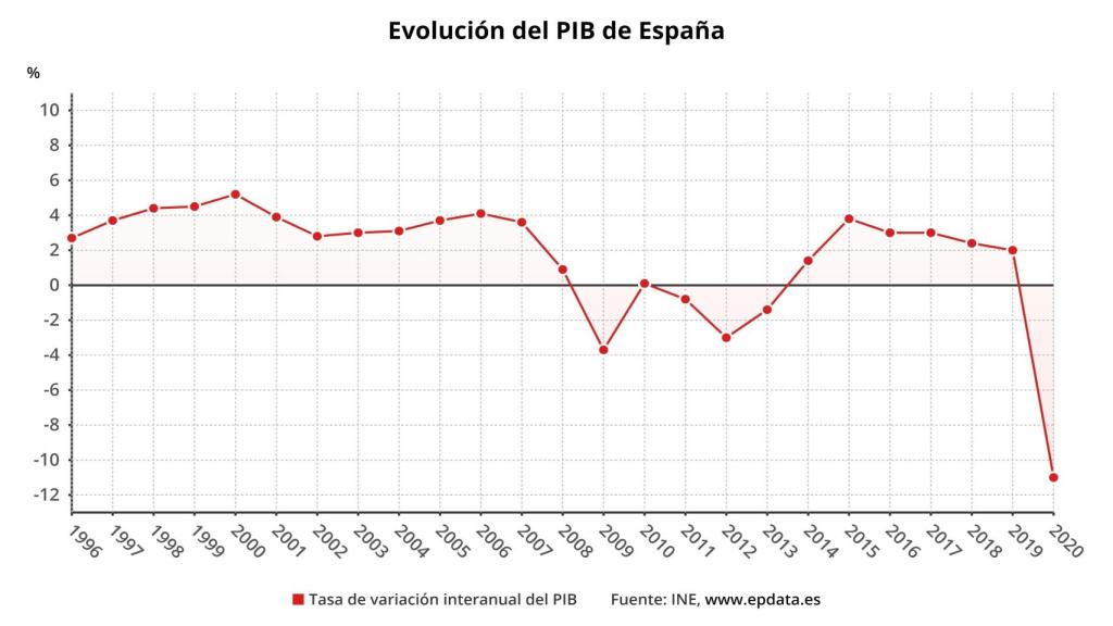 Evolución del PIB. Avance de la Contabilidad Nacional Trimestral. INE