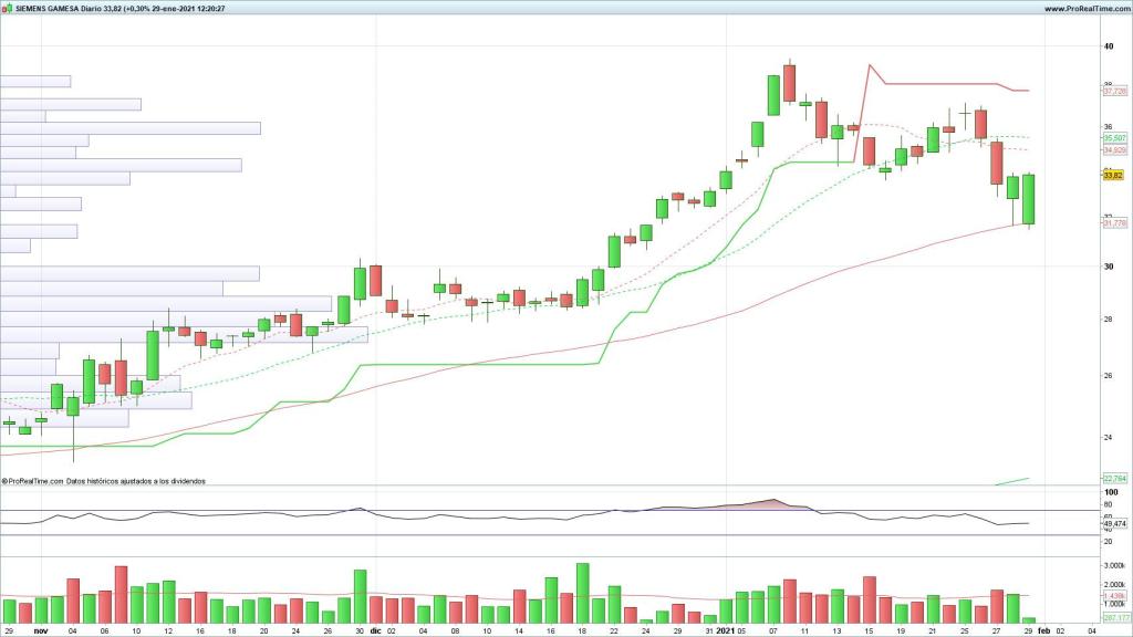 Evolución de las acciones de Siemens Gamesa