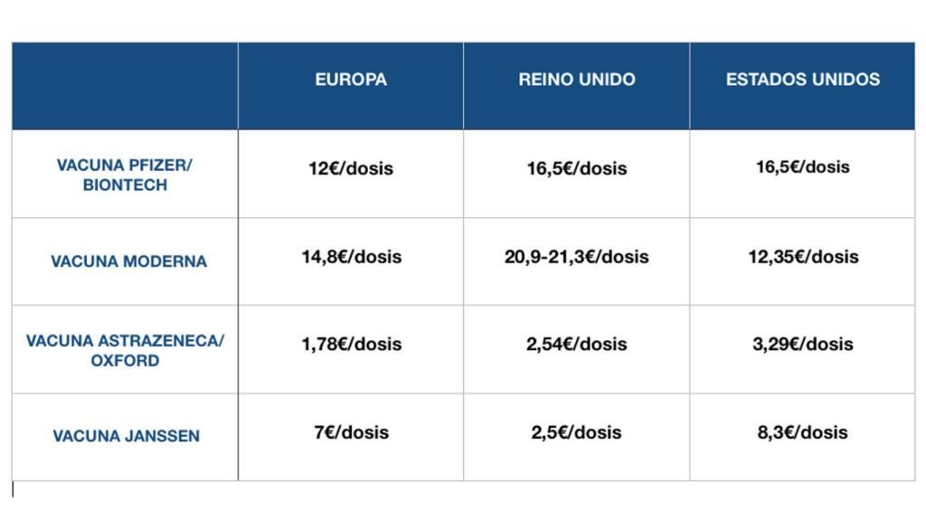 El precio de las vacunas en Europa, Reino Unido y Estados Unidos.