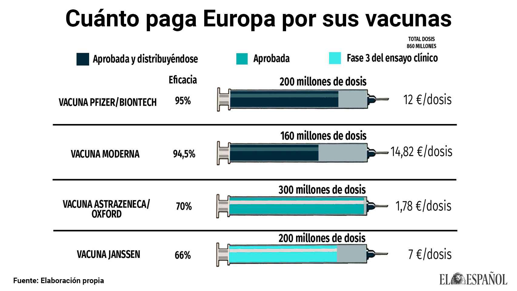 Cuánto paga Europa por sus vacunas.