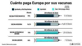 Cuánto paga Europa por sus vacunas.