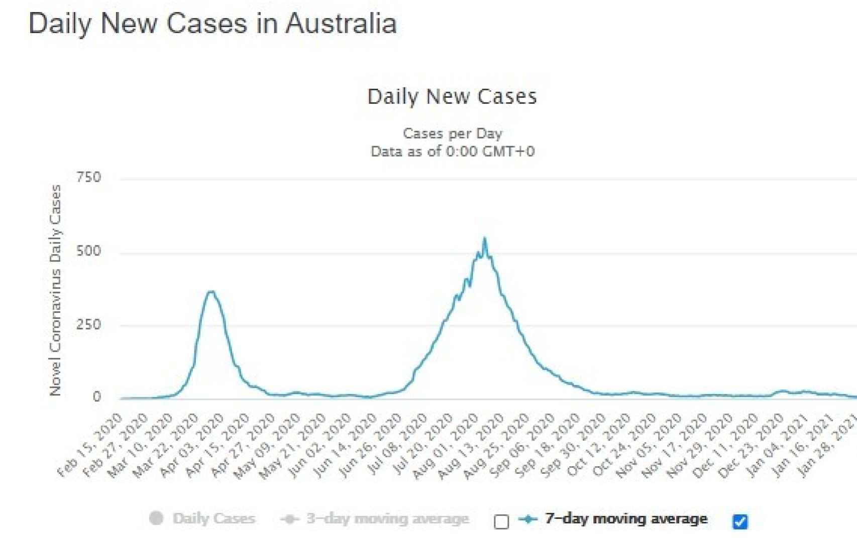 Nuevos casos de Covid en Australia.