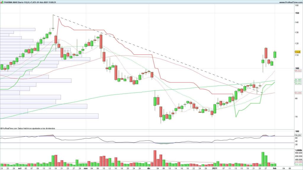 Evolución de las acciones de PharmaMar