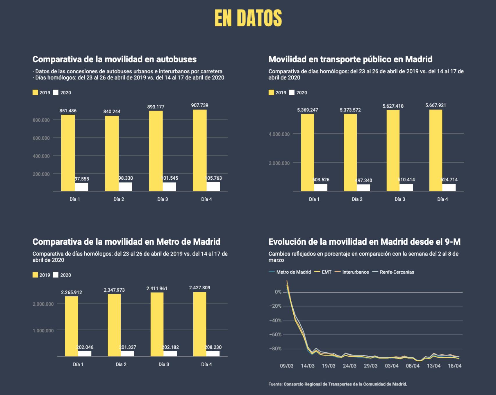 Comparativa de los desplazamientos