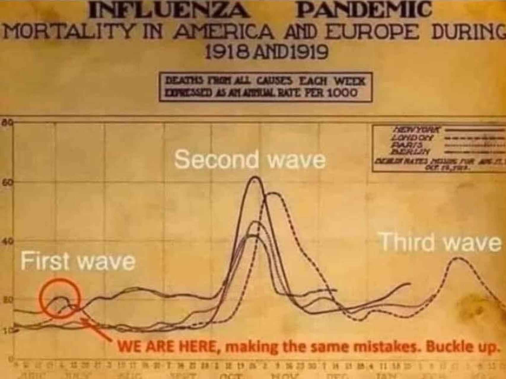 Curva de la gripe española en 1918.