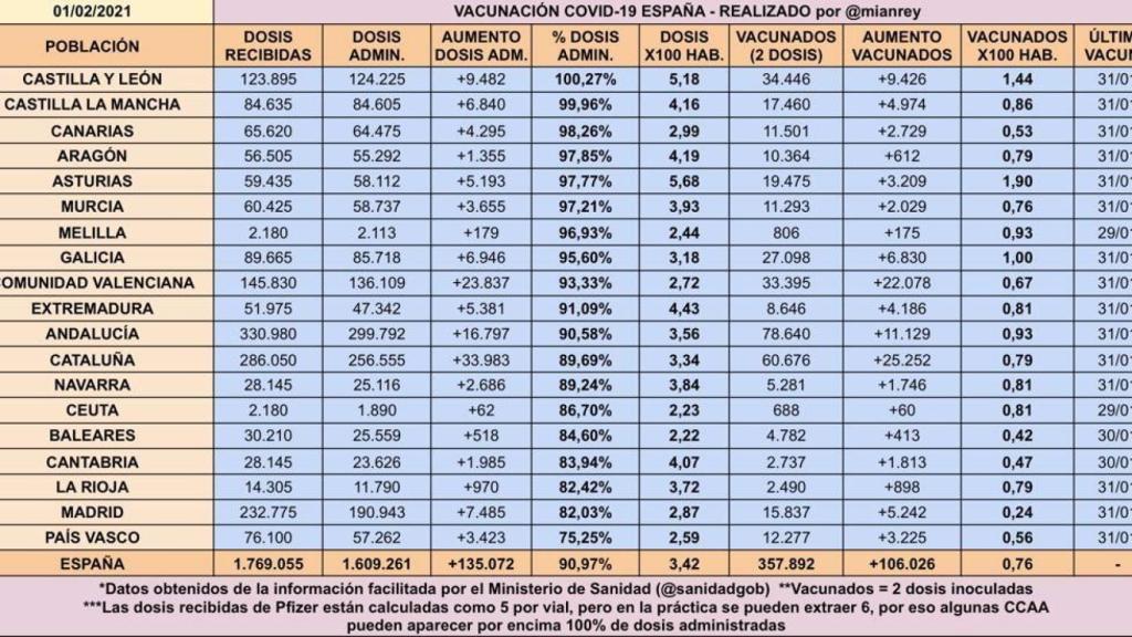 Progreso de vacunación contra la Covid-19 en España.