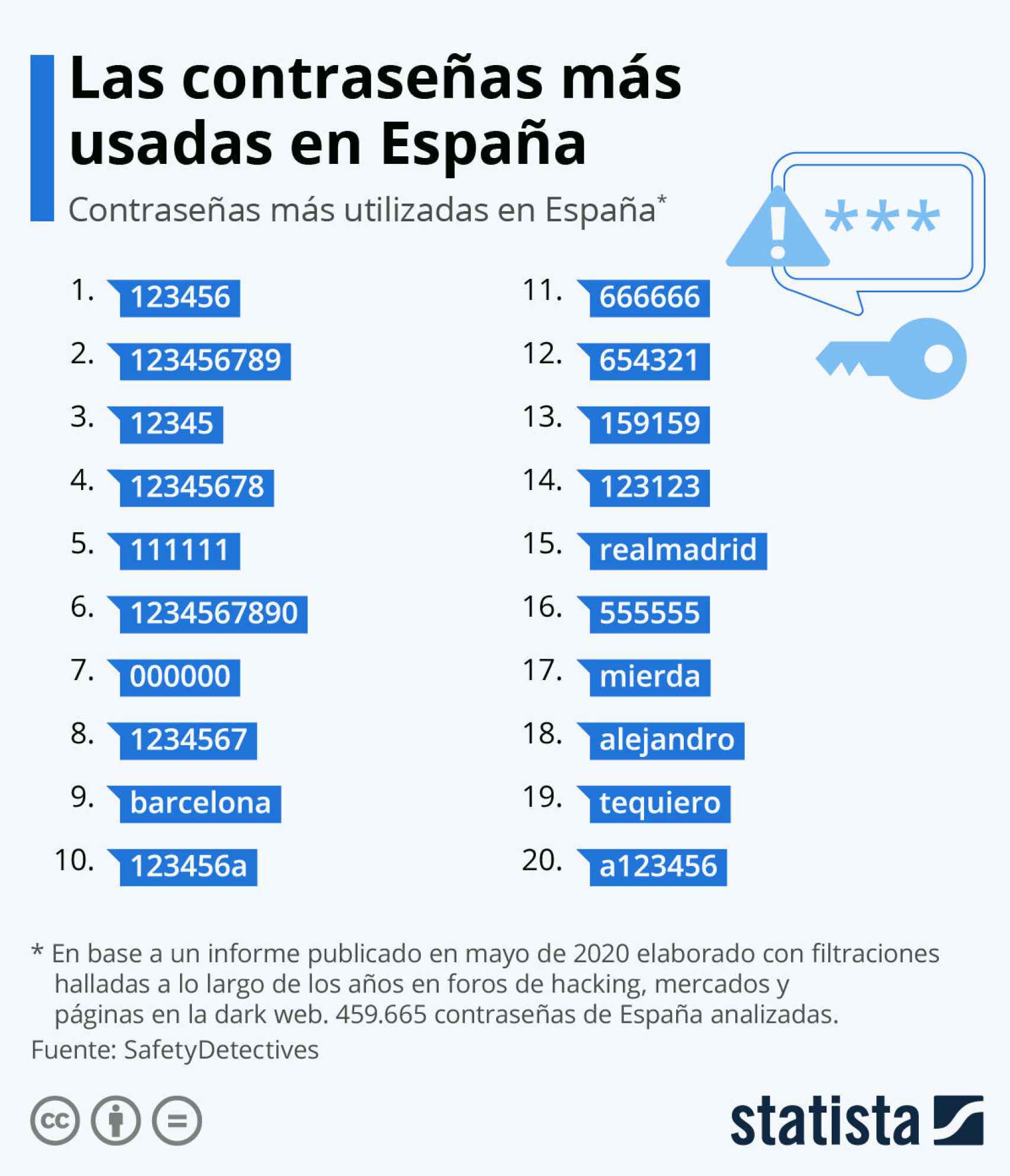 Contraseñas más usadas en España