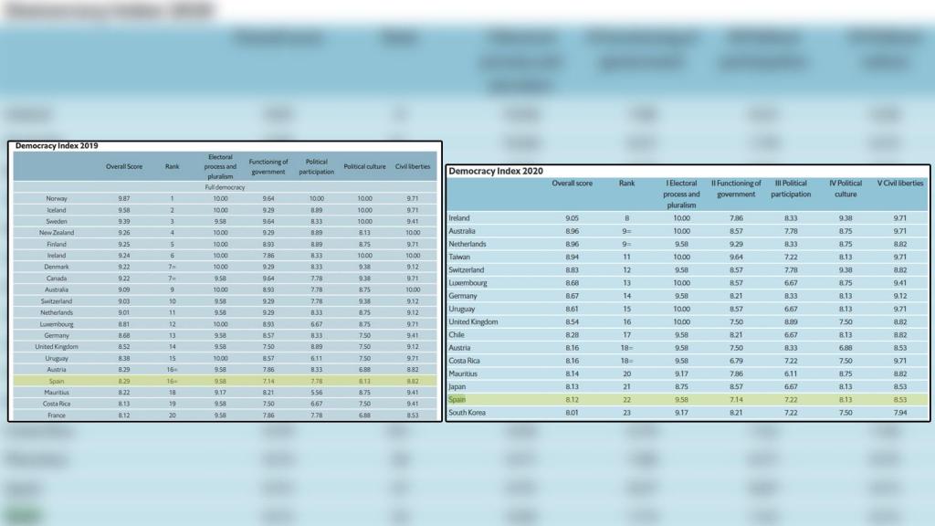 Comparativa de la posición de España en el índice de 2019 y el de 2020, publicado este miércoles.