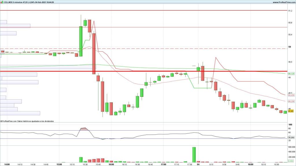 Evolución de las acciones de Cellnex