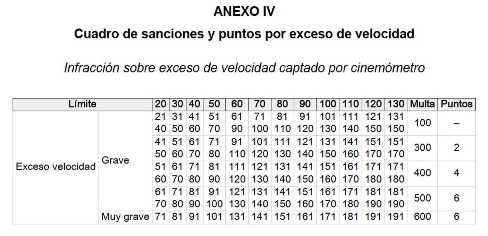 Cuadro multas por velocidad en España.