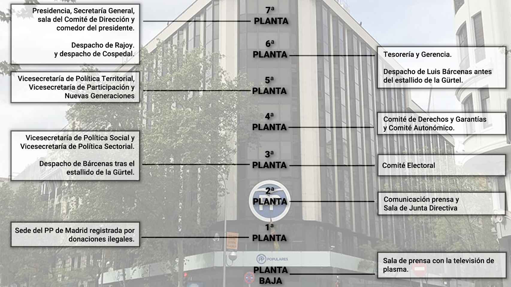Estructura de la sede nacional del Partido Popular por plantas.