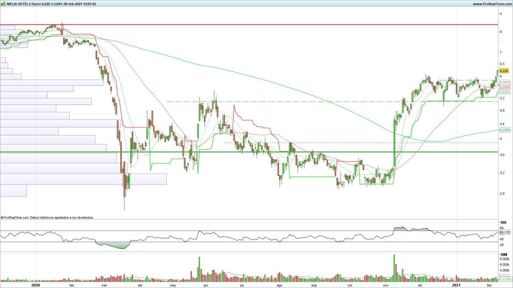 Evolución de las acciones de Meliá Hotels