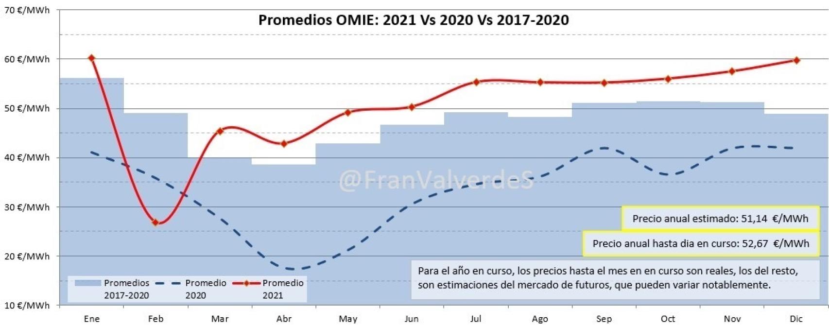 Promedios OMIE, FRANCISCO VALVERDE