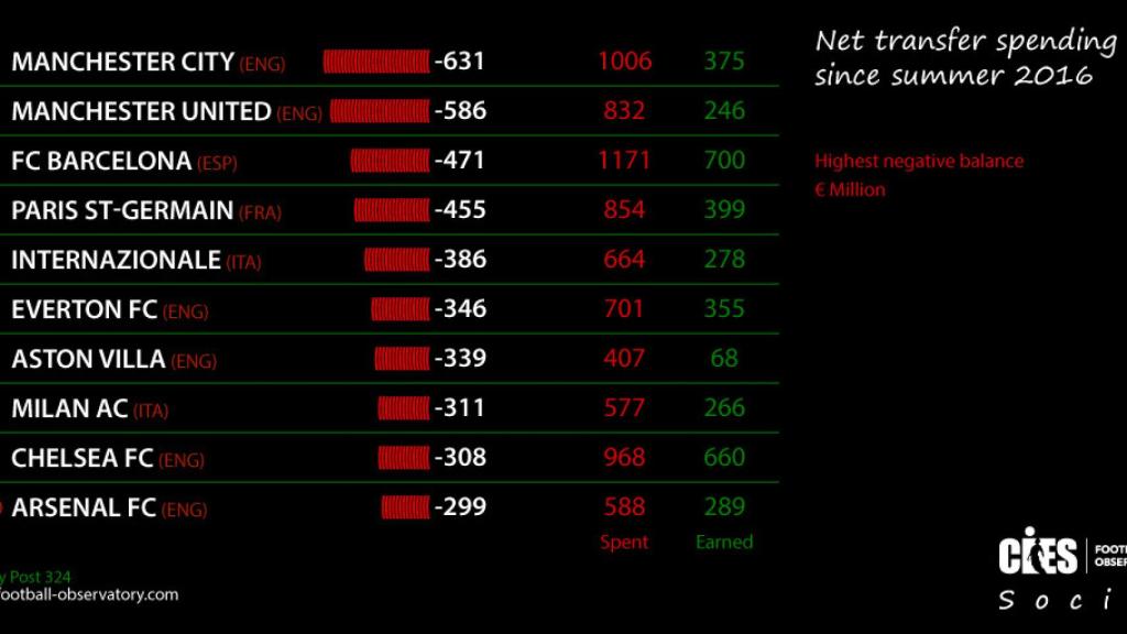 Los equipos con peor balance de fichajes desde 2016. Foto: Twitter (CIES_Football)