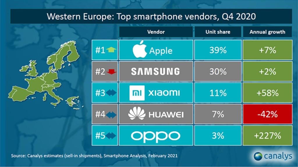 Datos de Canalys en el oeste de Europa.